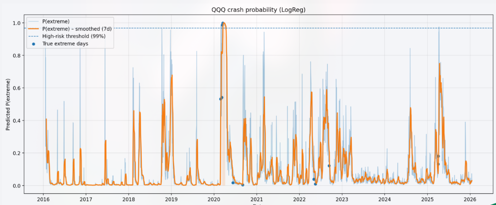 QQQ crash probability timeline from a logistic regression model, with smoothed probabilities, a high-risk threshold, and true extreme days