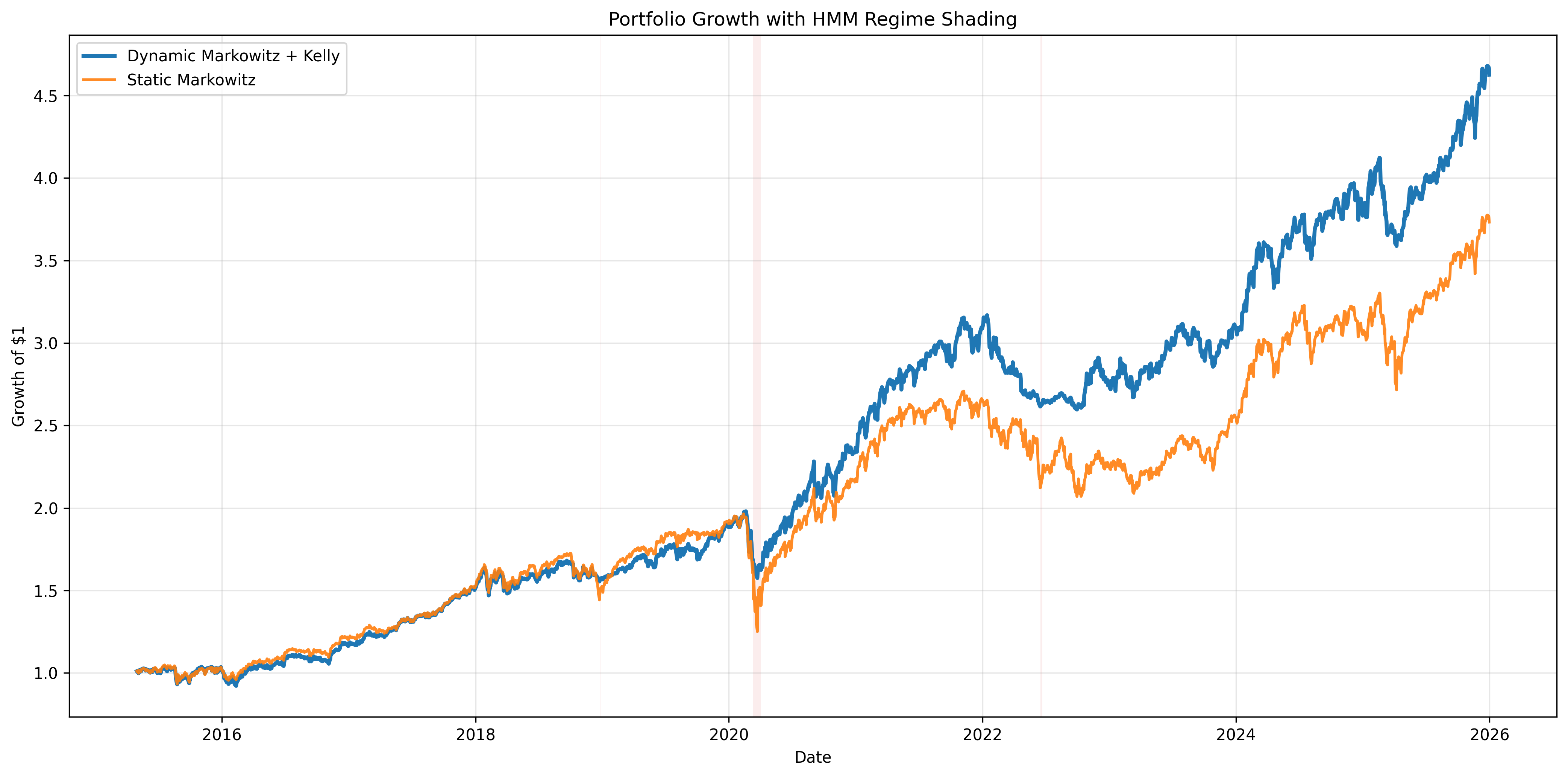 Tracked strategy and benchmark performance