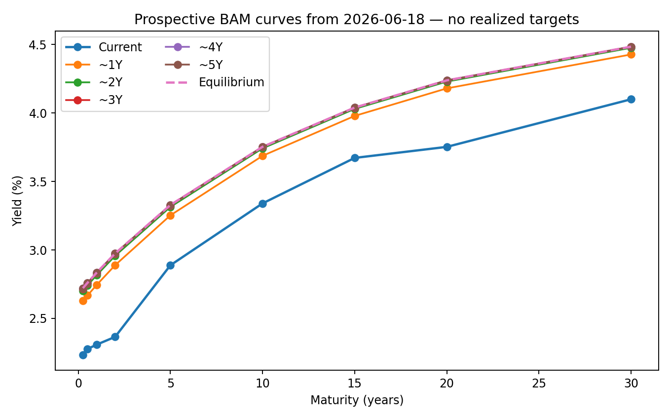 Prospective Moroccan sovereign yield curves